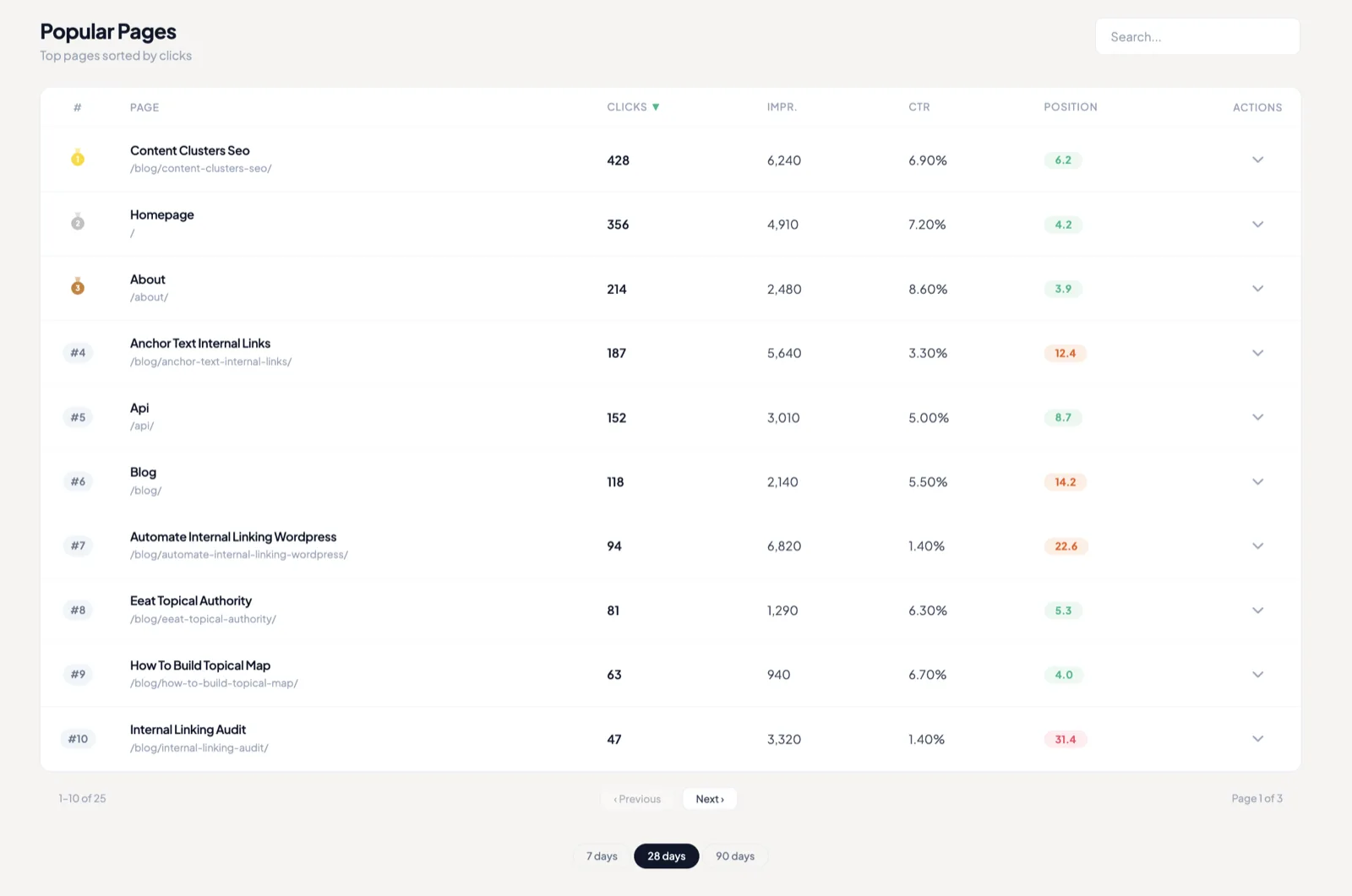 TamRank Page Insights showing top WordPress pages by Google Search Console clicks, impressions, CTR and position