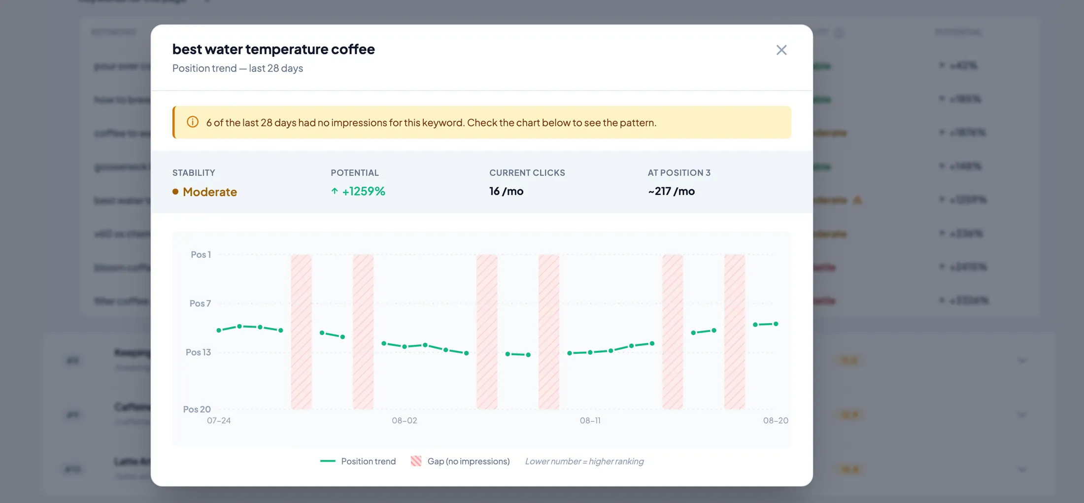 TamRank position trend for one keyword in WordPress, with the six days without impressions striped instead of drawn through