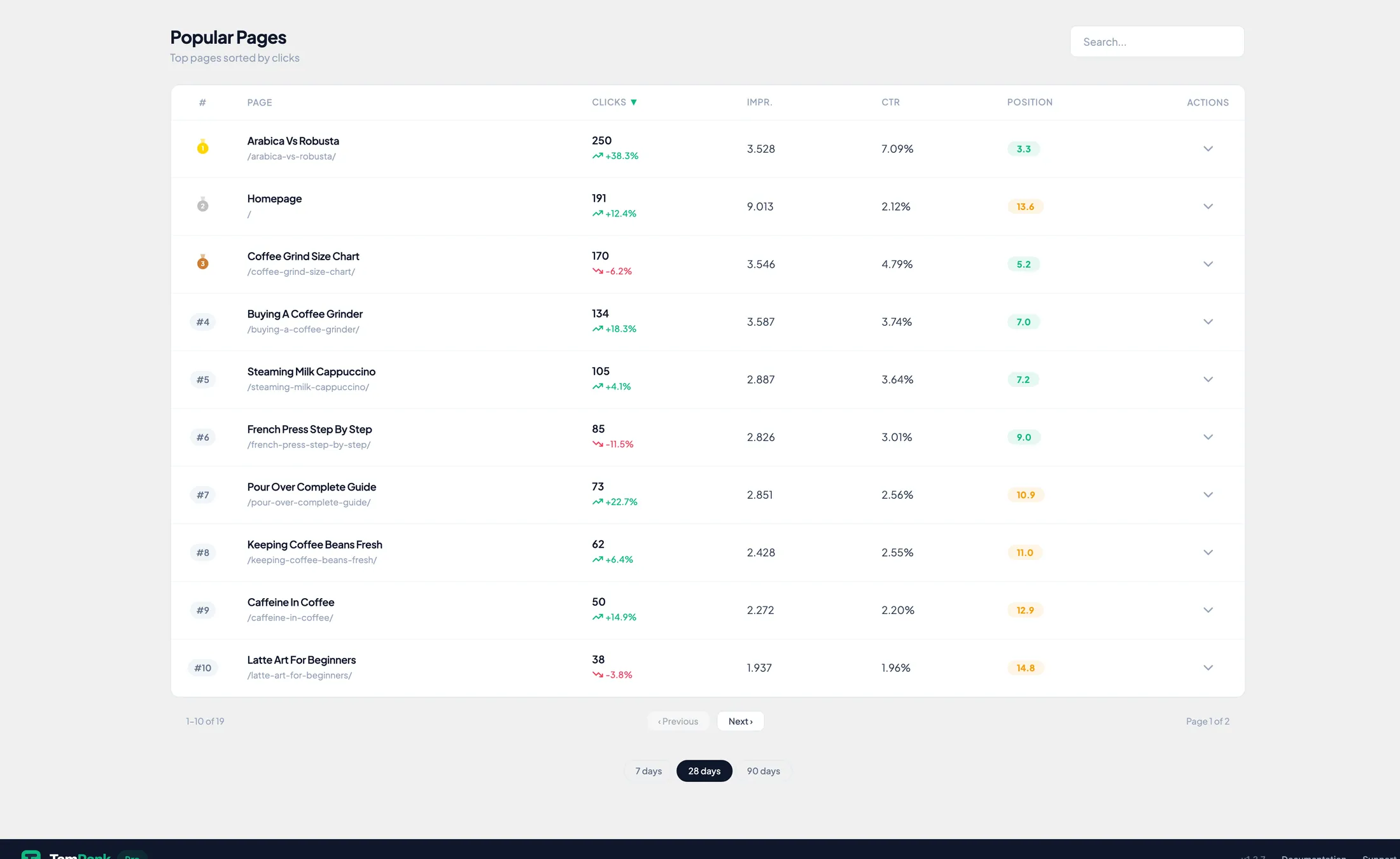 TamRank Page Insights in WordPress listing pages by Google Search Console clicks, impressions, CTR and average position