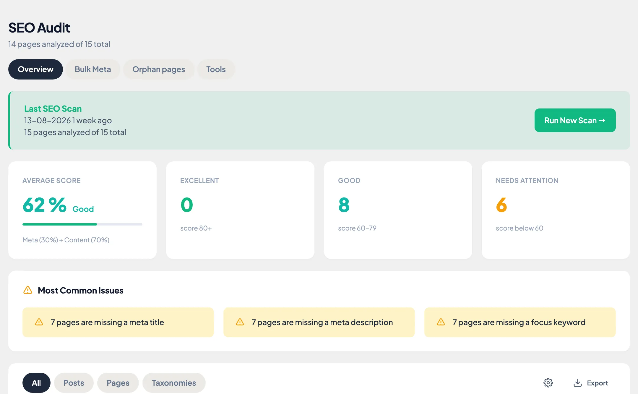 TamRank SEO Audit overview in WordPress with the site-wide score, the most common issues and a results table scored per page