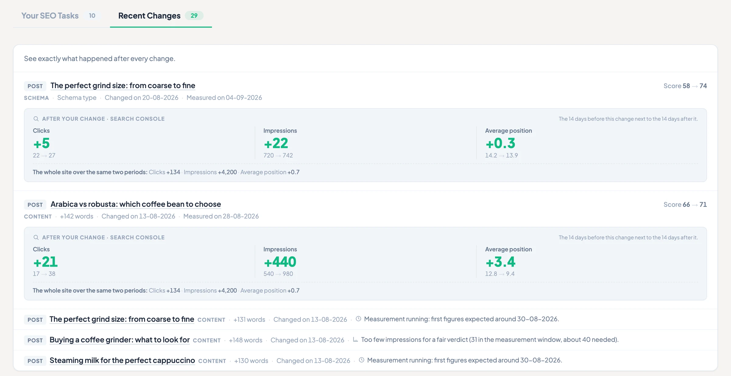 The Recent Changes panel in TamRank: per change the page, what was changed and the date, with the Search Console result over the 14 days before the change against the 14 days after it. One post gained 21 clicks and 440 impressions.