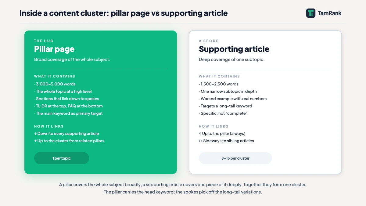 Diagram of a pillar page on the left and a supporting article on the right, with their roles, contents and linking patterns side by side