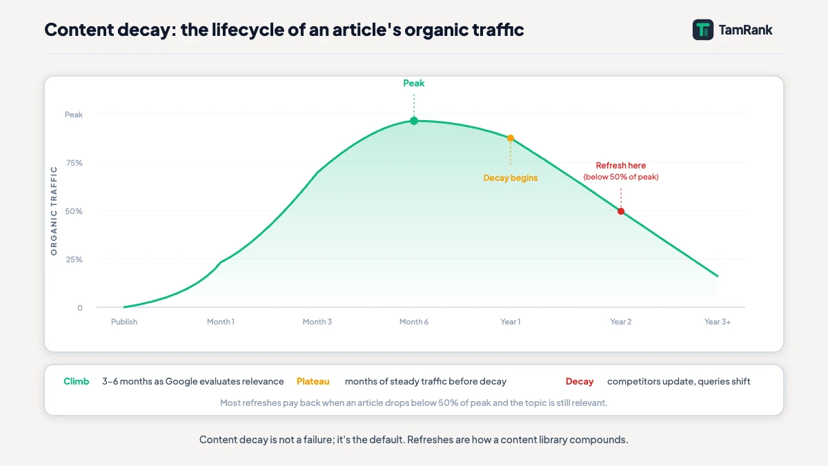 A curve showing organic traffic rising, plateauing and then declining over time with marked decay points