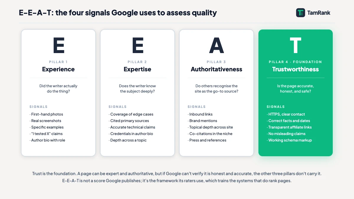Four pillars labeled Experience, Expertise, Authority and Trust under the E-E-A-T framework
