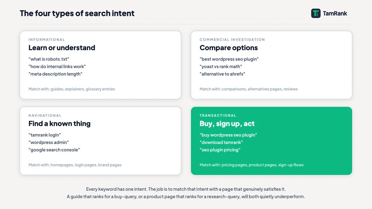 A matrix of search intent types: informational, navigational, commercial and transactional, with example queries for each