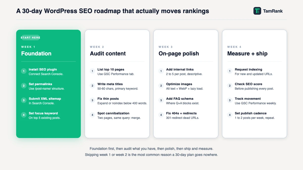 A 30-day SEO roadmap split into four weekly cards: Foundation, Audit content, On-page polish, Measure and ship, each with four numbered tasks
