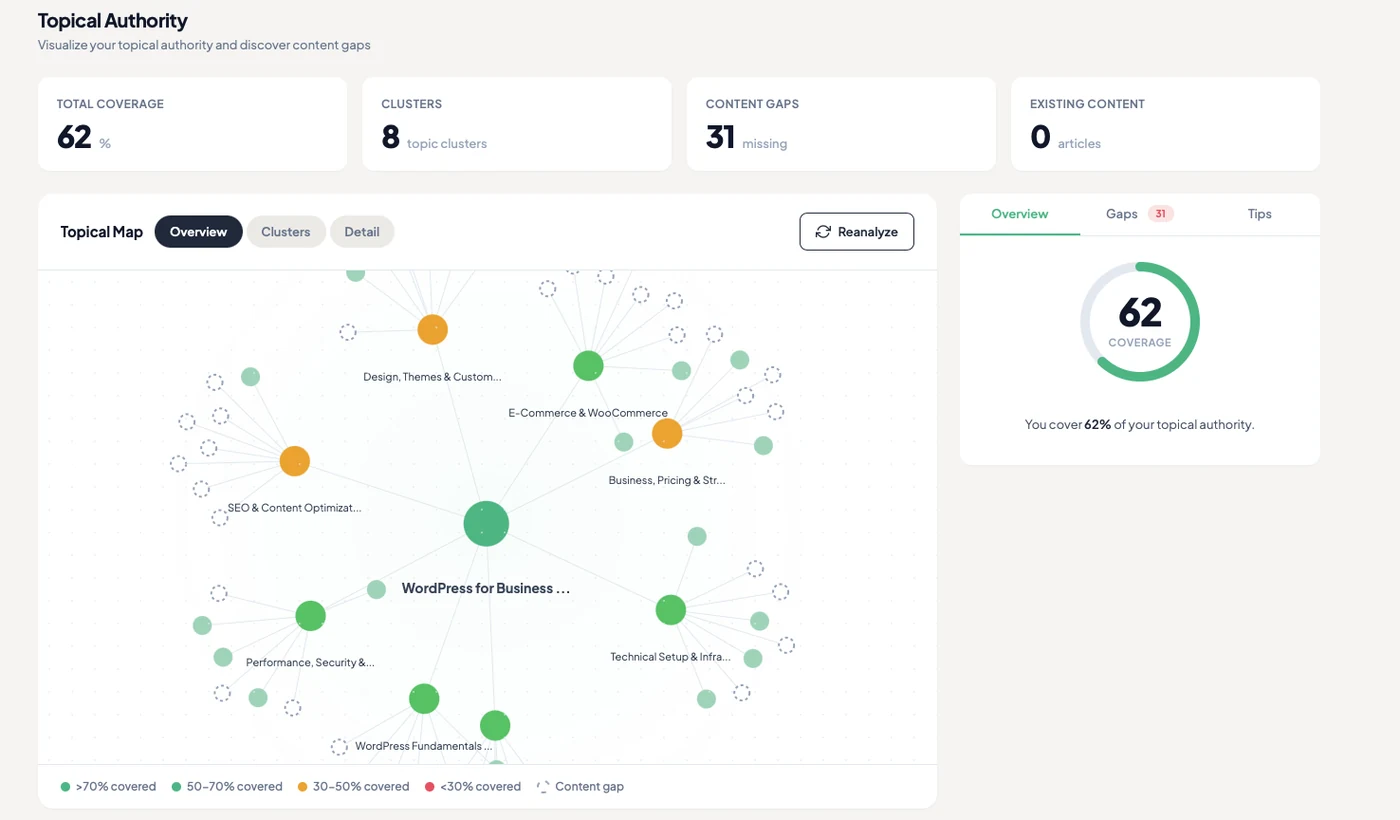 The TamRank Topical Authority feature grouping a site's published pages into topic clusters and scoring coverage, with thin clusters and content gaps flagged