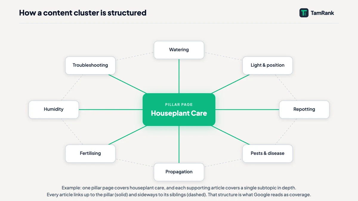 Content cluster diagram: a central Houseplant Care pillar page connected to eight supporting articles, watering, light and position, repotting, pests and disease, propagation, fertilising, humidity and troubleshooting, which also link to each other